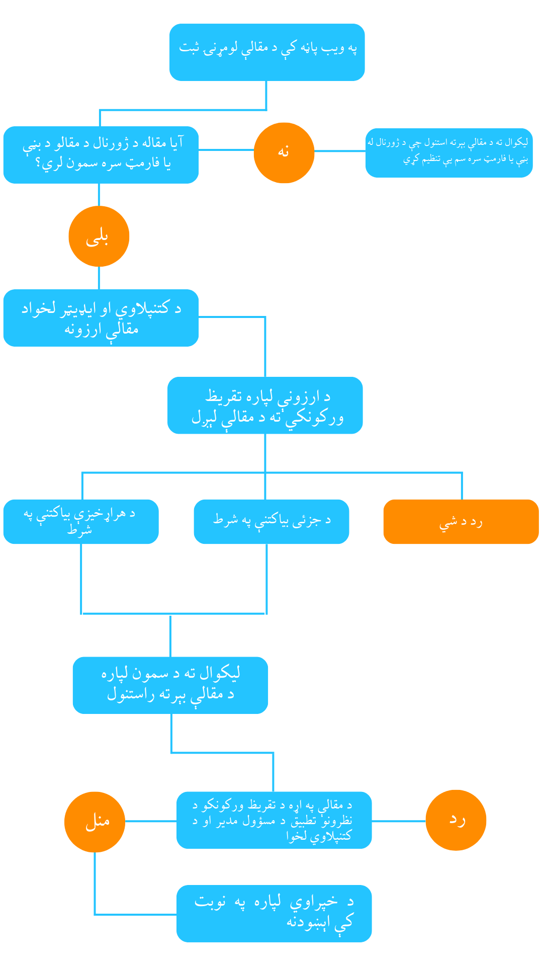 Journal Flow Chart